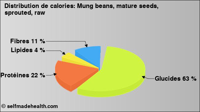 Calories: Mung beans, mature seeds, sprouted, raw (diagramme, valeurs nutritives)