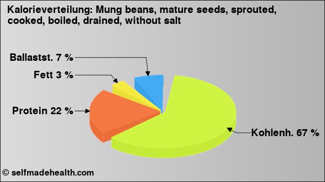 Kalorienverteilung: Mung beans, mature seeds, sprouted, cooked, boiled, drained, without salt (Grafik, Nährwerte)