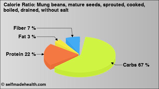Calorie ratio: Mung beans, mature seeds, sprouted, cooked, boiled, drained, without salt (chart, nutrition data)