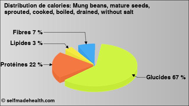 Calories: Mung beans, mature seeds, sprouted, cooked, boiled, drained, without salt (diagramme, valeurs nutritives)