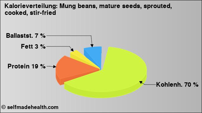 Kalorienverteilung: Mung beans, mature seeds, sprouted, cooked, stir-fried (Grafik, Nährwerte)