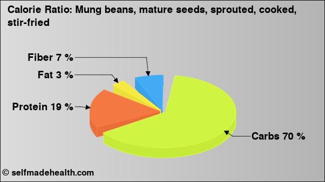 Calorie ratio: Mung beans, mature seeds, sprouted, cooked, stir-fried (chart, nutrition data)