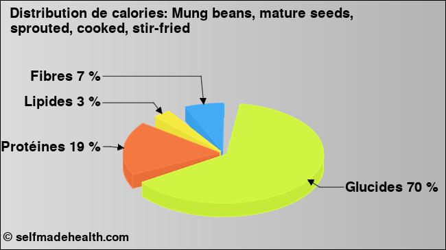 Calories: Mung beans, mature seeds, sprouted, cooked, stir-fried (diagramme, valeurs nutritives)
