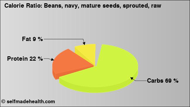 Calorie ratio: Beans, navy, mature seeds, sprouted, raw (chart, nutrition data)