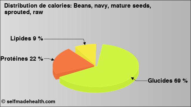 Calories: Beans, navy, mature seeds, sprouted, raw (diagramme, valeurs nutritives)