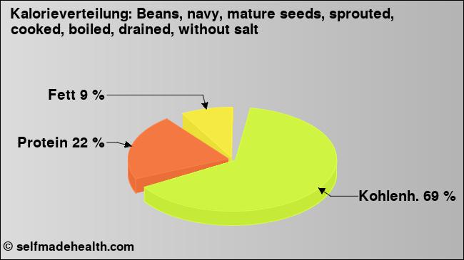 Kalorienverteilung: Beans, navy, mature seeds, sprouted, cooked, boiled, drained, without salt (Grafik, Nährwerte)