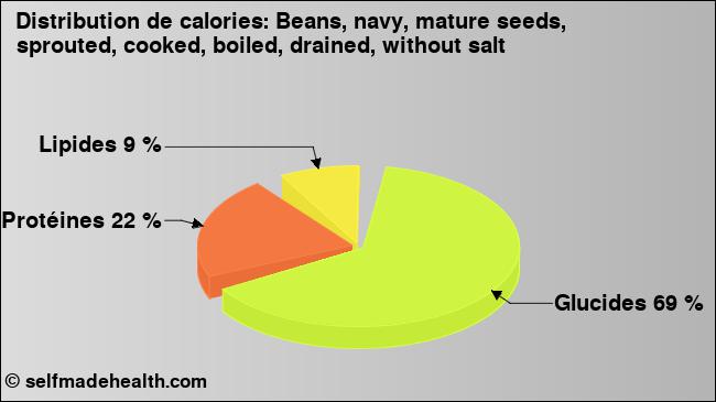 Calories: Beans, navy, mature seeds, sprouted, cooked, boiled, drained, without salt (diagramme, valeurs nutritives)