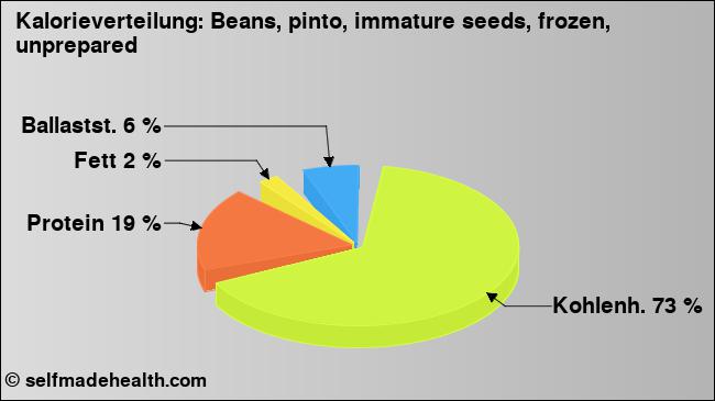 Kalorienverteilung: Beans, pinto, immature seeds, frozen, unprepared (Grafik, Nährwerte)