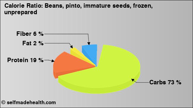 Calorie ratio: Beans, pinto, immature seeds, frozen, unprepared (chart, nutrition data)