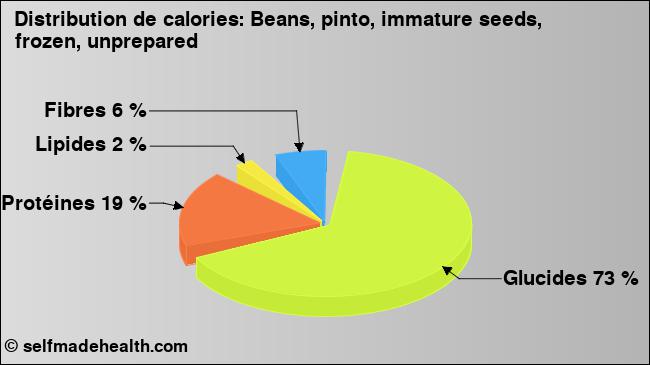 Calories: Beans, pinto, immature seeds, frozen, unprepared (diagramme, valeurs nutritives)