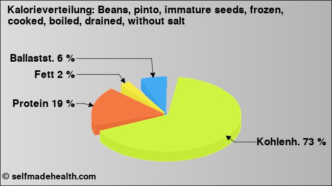 Kalorienverteilung: Beans, pinto, immature seeds, frozen, cooked, boiled, drained, without salt (Grafik, Nährwerte)
