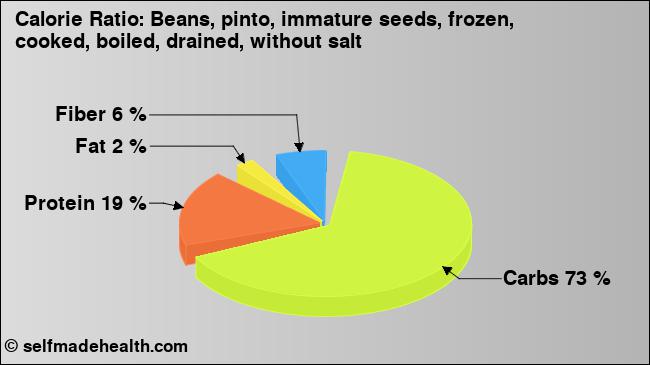 Calorie ratio: Beans, pinto, immature seeds, frozen, cooked, boiled, drained, without salt (chart, nutrition data)