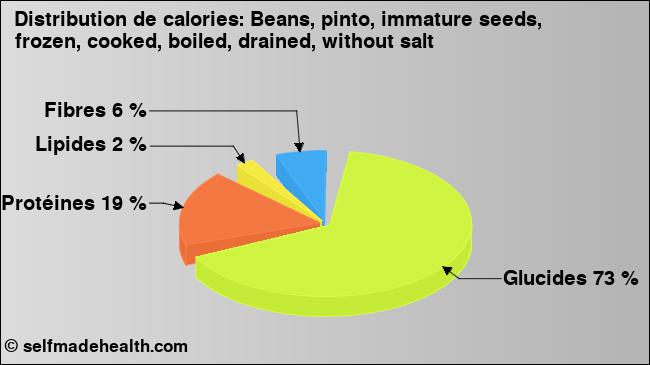 Calories: Beans, pinto, immature seeds, frozen, cooked, boiled, drained, without salt (diagramme, valeurs nutritives)