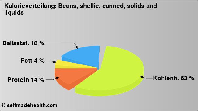 Kalorienverteilung: Beans, shellie, canned, solids and liquids (Grafik, Nährwerte)