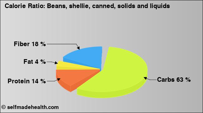 Calorie ratio: Beans, shellie, canned, solids and liquids (chart, nutrition data)