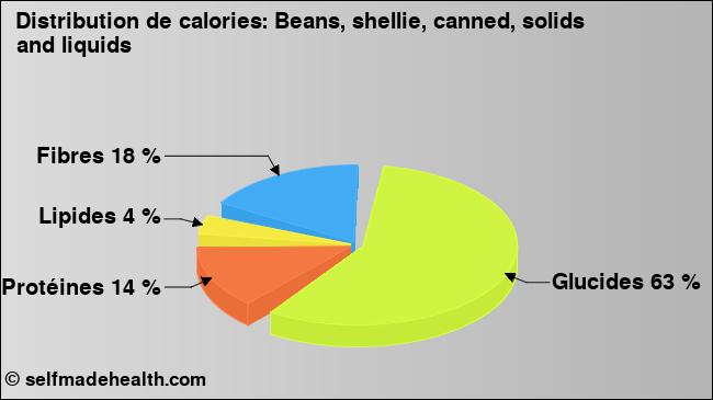 Calories: Beans, shellie, canned, solids and liquids (diagramme, valeurs nutritives)