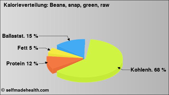 Kalorienverteilung: Beans, snap, green, raw (Grafik, Nährwerte)