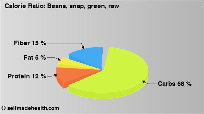 Calorie ratio: Beans, snap, green, raw (chart, nutrition data)