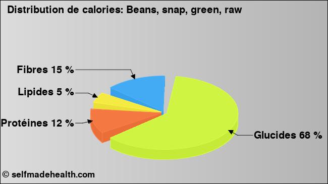Calories: Beans, snap, green, raw (diagramme, valeurs nutritives)
