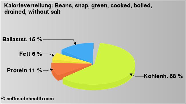 Kalorienverteilung: Beans, snap, green, cooked, boiled, drained, without salt (Grafik, Nährwerte)