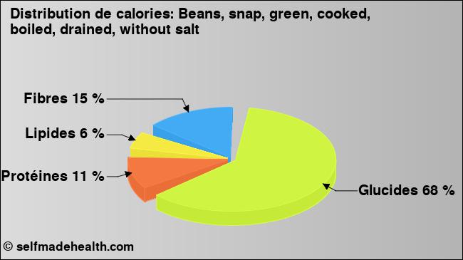 Calories: Beans, snap, green, cooked, boiled, drained, without salt (diagramme, valeurs nutritives)