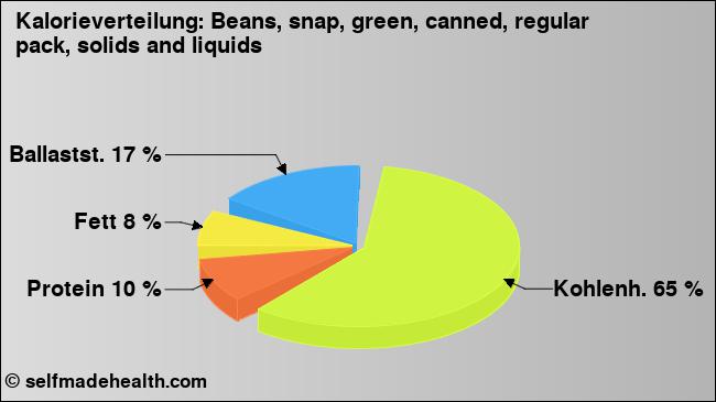 Kalorienverteilung: Beans, snap, green, canned, regular pack, solids and liquids (Grafik, Nährwerte)
