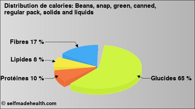 Calories: Beans, snap, green, canned, regular pack, solids and liquids (diagramme, valeurs nutritives)