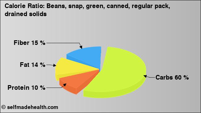 Calorie ratio: Beans, snap, green, canned, regular pack, drained solids (chart, nutrition data)