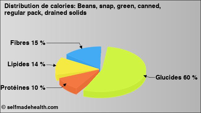 Calories: Beans, snap, green, canned, regular pack, drained solids (diagramme, valeurs nutritives)
