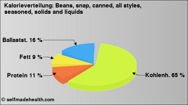 Kalorienverteilung: Beans, snap, canned, all styles, seasoned, solids and liquids (Grafik, Nährwerte)