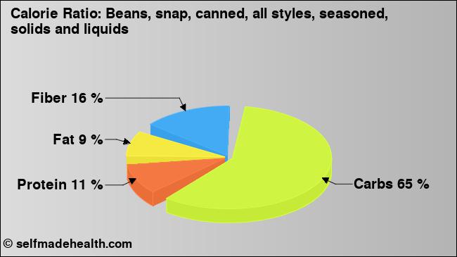 Calorie ratio: Beans, snap, canned, all styles, seasoned, solids and liquids (chart, nutrition data)