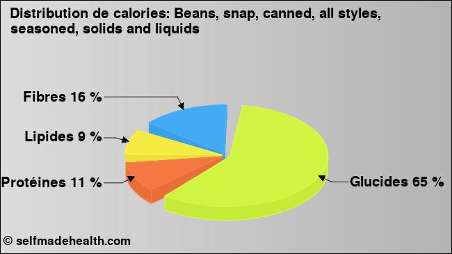 Calories: Beans, snap, canned, all styles, seasoned, solids and liquids (diagramme, valeurs nutritives)