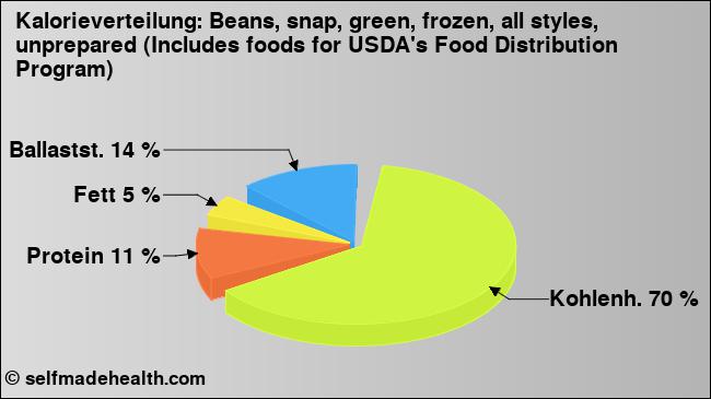 Kalorienverteilung: Beans, snap, green, frozen, all styles, unprepared (Includes foods for USDA's Food Distribution Program) (Grafik, Nährwerte)