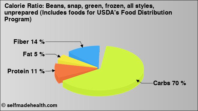 Calorie ratio: Beans, snap, green, frozen, all styles, unprepared (Includes foods for USDA's Food Distribution Program) (chart, nutrition data)
