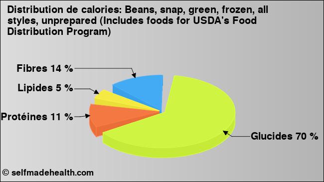 Calories: Beans, snap, green, frozen, all styles, unprepared (Includes foods for USDA's Food Distribution Program) (diagramme, valeurs nutritives)