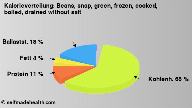 Kalorienverteilung: Beans, snap, green, frozen, cooked, boiled, drained without salt (Grafik, Nährwerte)