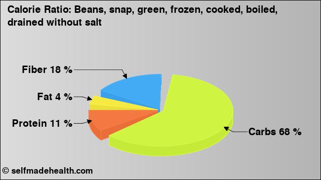 Calorie ratio: Beans, snap, green, frozen, cooked, boiled, drained without salt (chart, nutrition data)