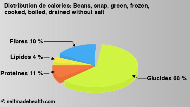 Calories: Beans, snap, green, frozen, cooked, boiled, drained without salt (diagramme, valeurs nutritives)
