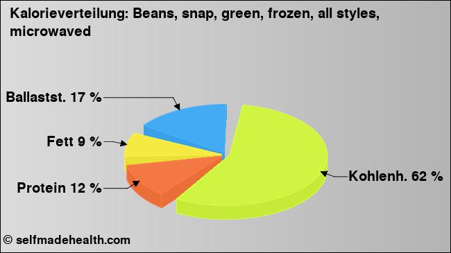 Kalorienverteilung: Beans, snap, green, frozen, all styles, microwaved (Grafik, Nährwerte)