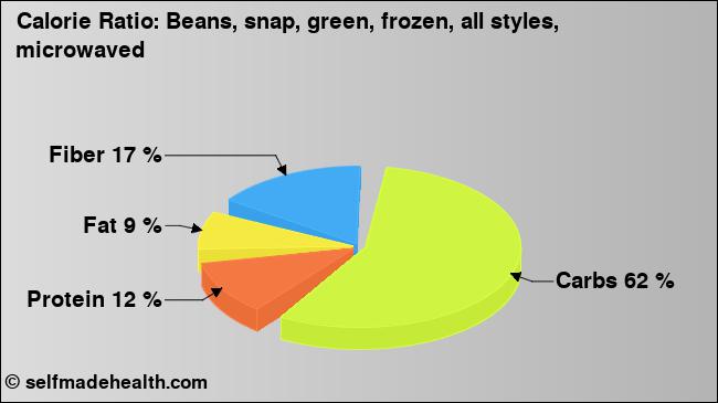 Calorie ratio: Beans, snap, green, frozen, all styles, microwaved (chart, nutrition data)