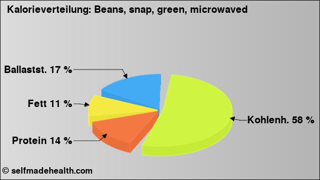 Kalorienverteilung: Beans, snap, green, microwaved (Grafik, Nährwerte)