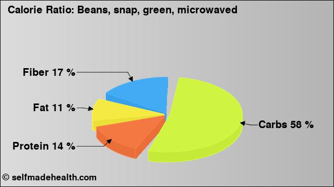 Calorie ratio: Beans, snap, green, microwaved (chart, nutrition data)