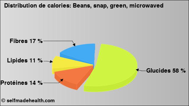 Calories: Beans, snap, green, microwaved (diagramme, valeurs nutritives)