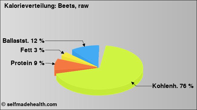 Kalorienverteilung: Beets, raw (Grafik, Nährwerte)