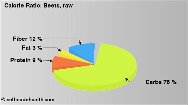 Calorie ratio: Beets, raw (chart, nutrition data)