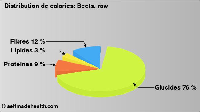 Calories: Beets, raw (diagramme, valeurs nutritives)