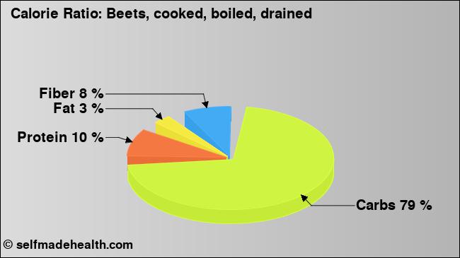 Calorie ratio: Beets, cooked, boiled, drained (chart, nutrition data)