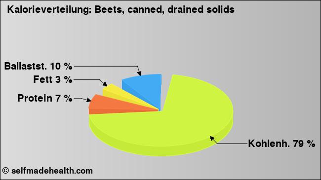 Kalorienverteilung: Beets, canned, drained solids (Grafik, Nährwerte)