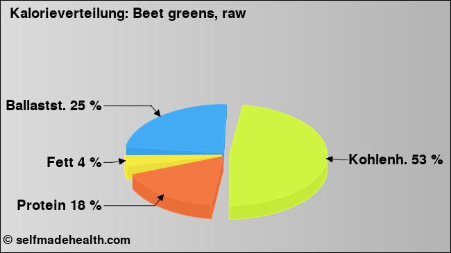 Kalorienverteilung: Beet greens, raw (Grafik, Nährwerte)
