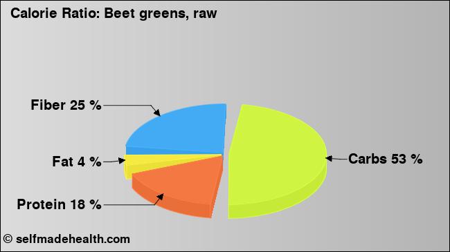 Calorie ratio: Beet greens, raw (chart, nutrition data)